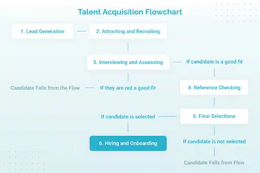 talent acquisition flowchart